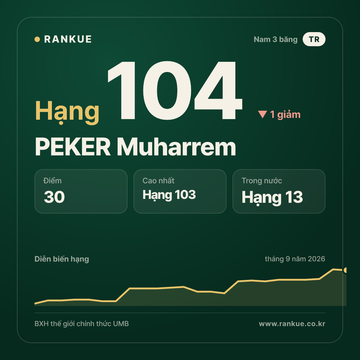 PEKER Muharrem — hạng 104