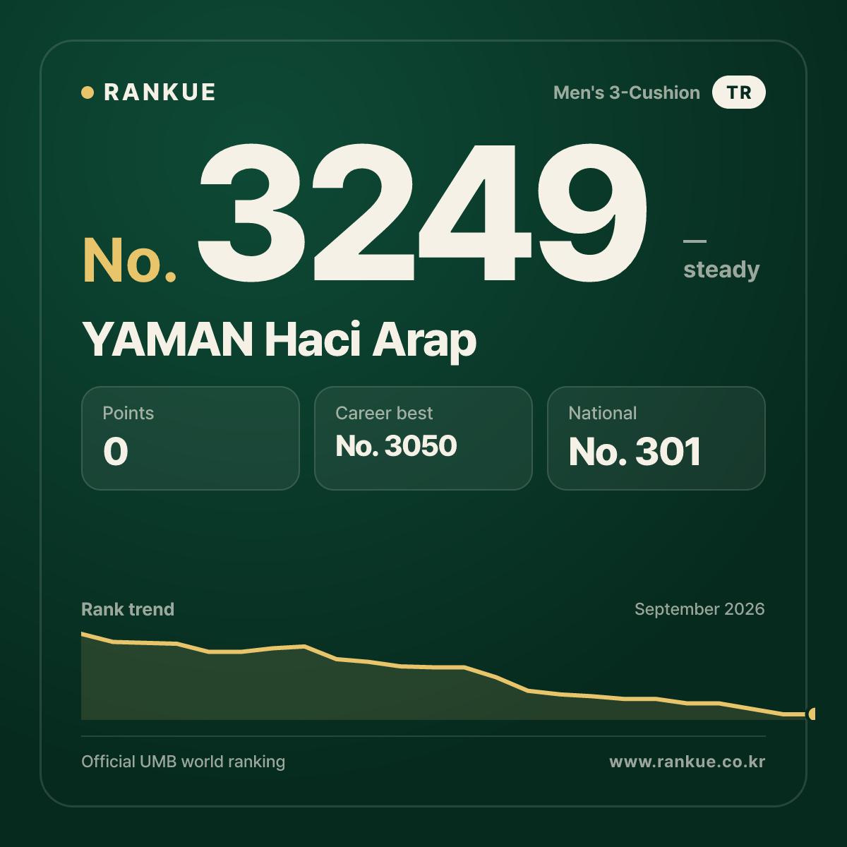 YAMAN Haci Arap — Billiards World Ranking No.3249