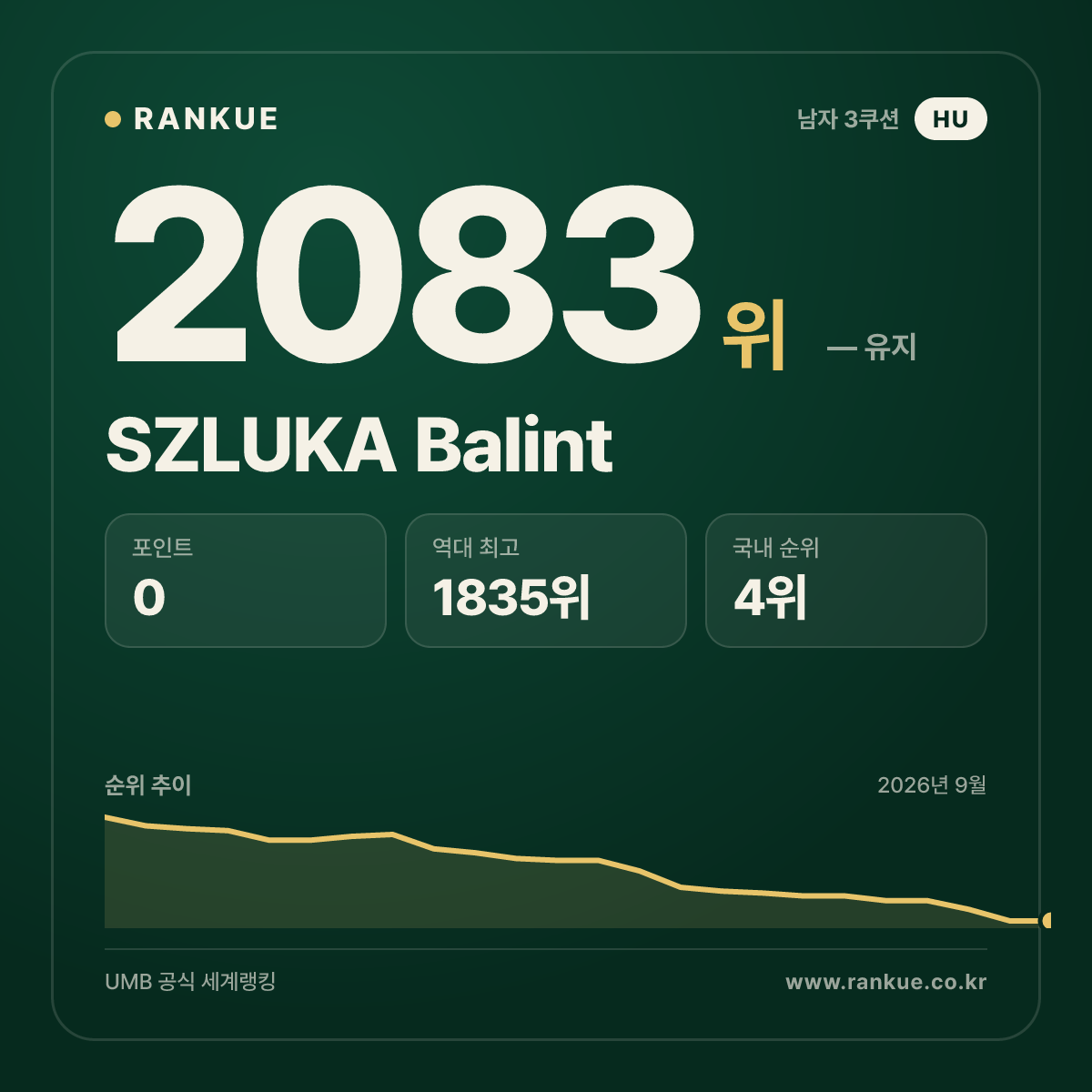 SZLUKA Balint — 당구 세계랭킹 2083위