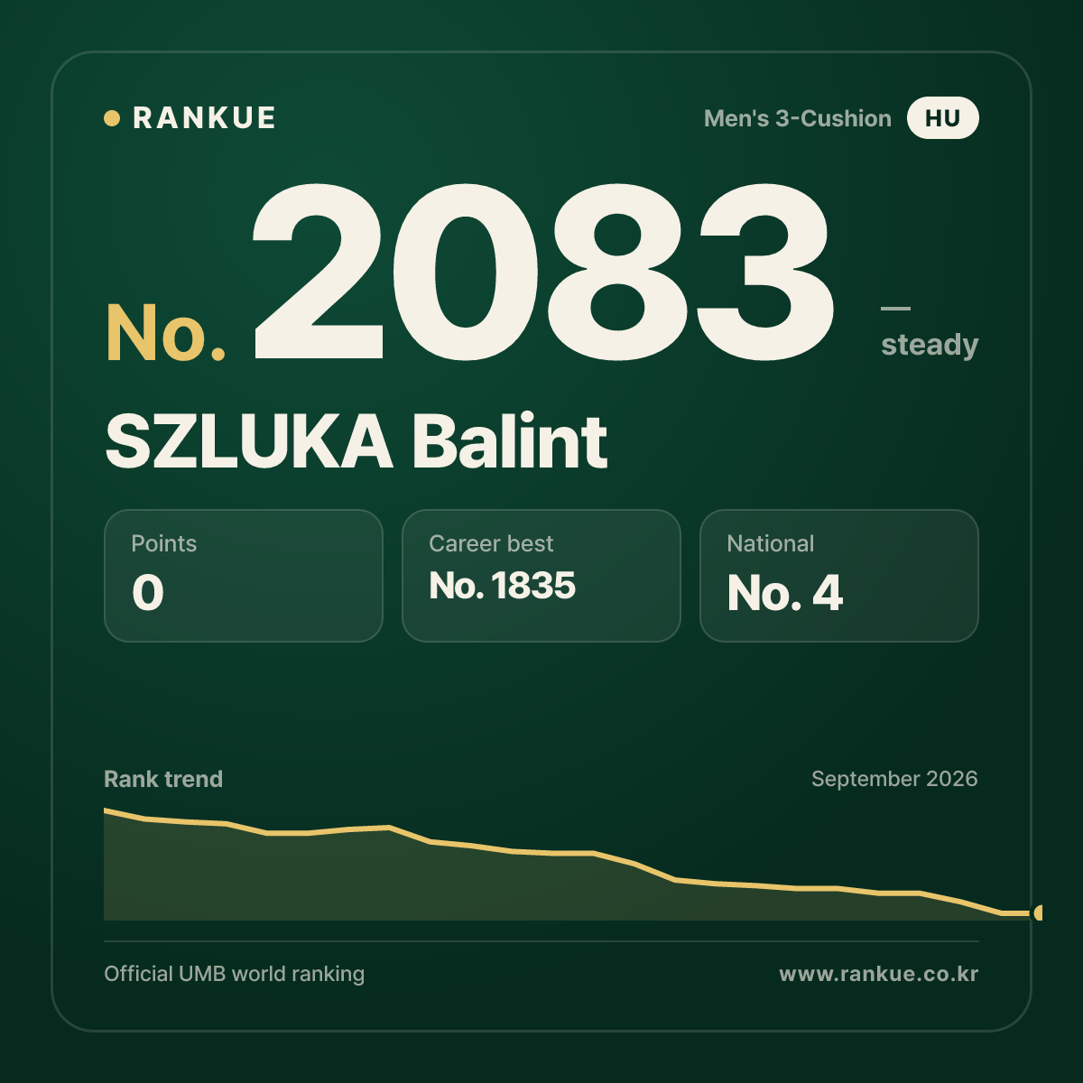 SZLUKA Balint — Billiards World Ranking No.2083