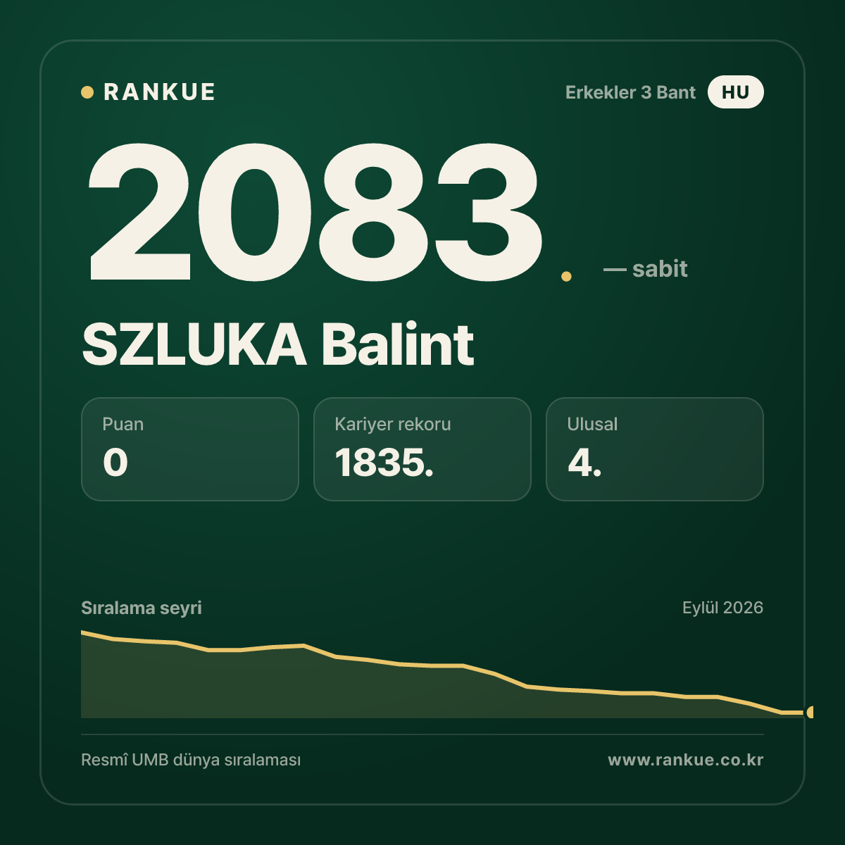 SZLUKA Balint — Bilardo Dünya Sıralaması 2083.
