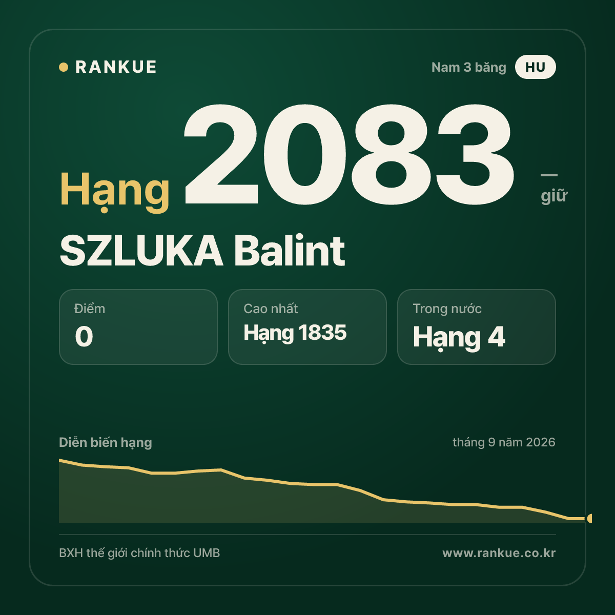 SZLUKA Balint — BXH Bida Thế giới hạng 2083