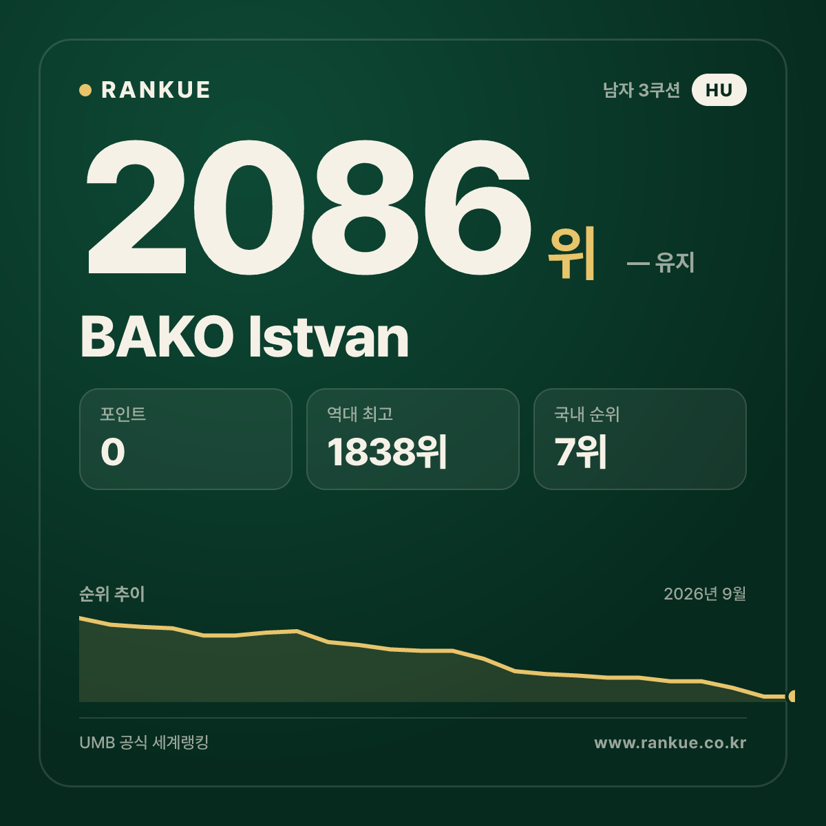 BAKO Istvan — 당구 세계랭킹 2086위