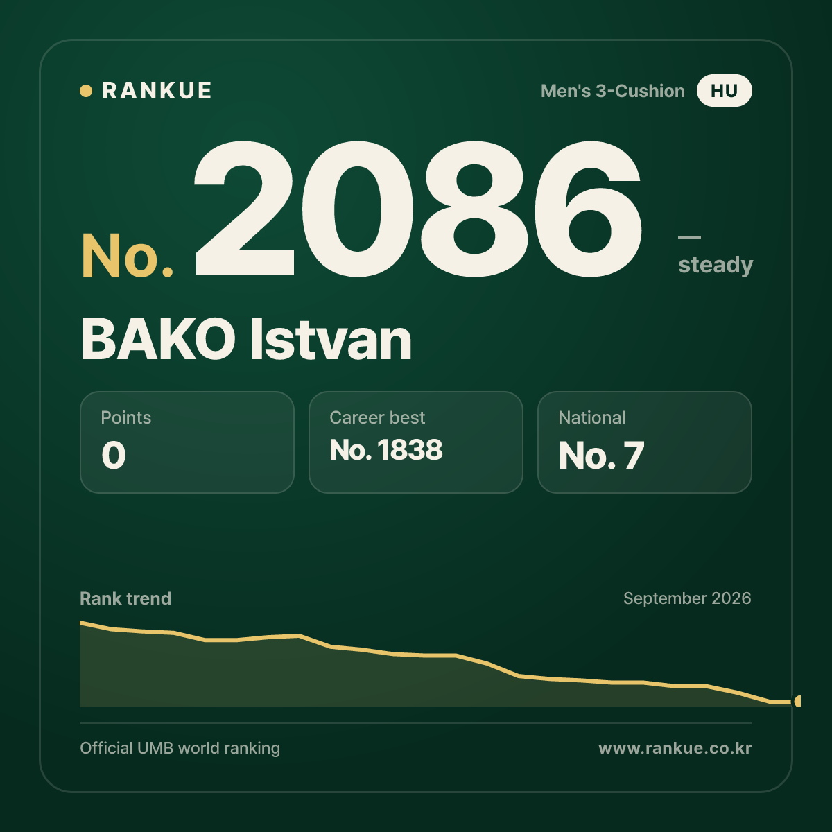 BAKO Istvan — Billiards World Ranking No.2086