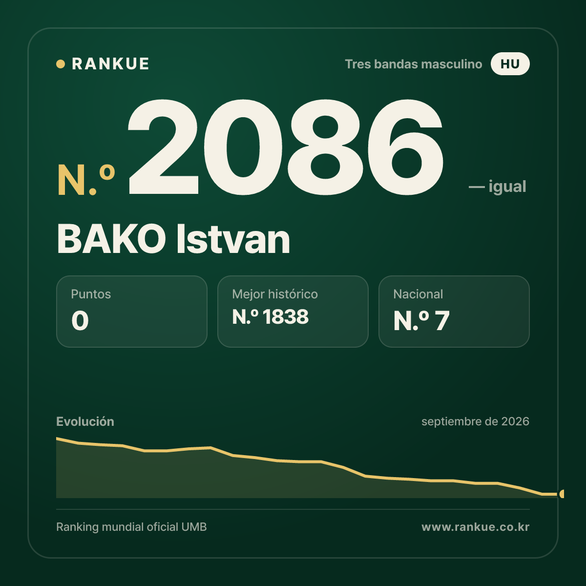 BAKO Istvan — Ranking Mundial de Billar N.º 2086