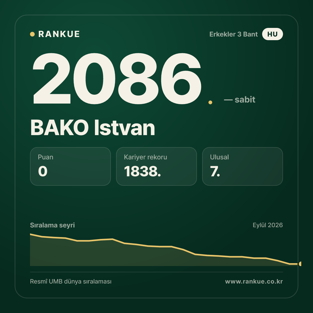 BAKO Istvan — Bilardo Dünya Sıralaması 2086.