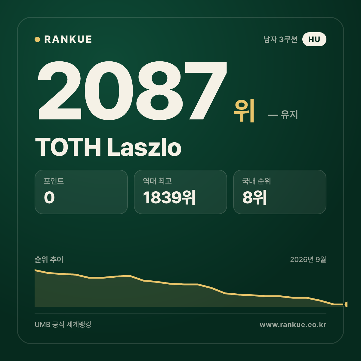TOTH Laszlo — 당구 세계랭킹 2087위