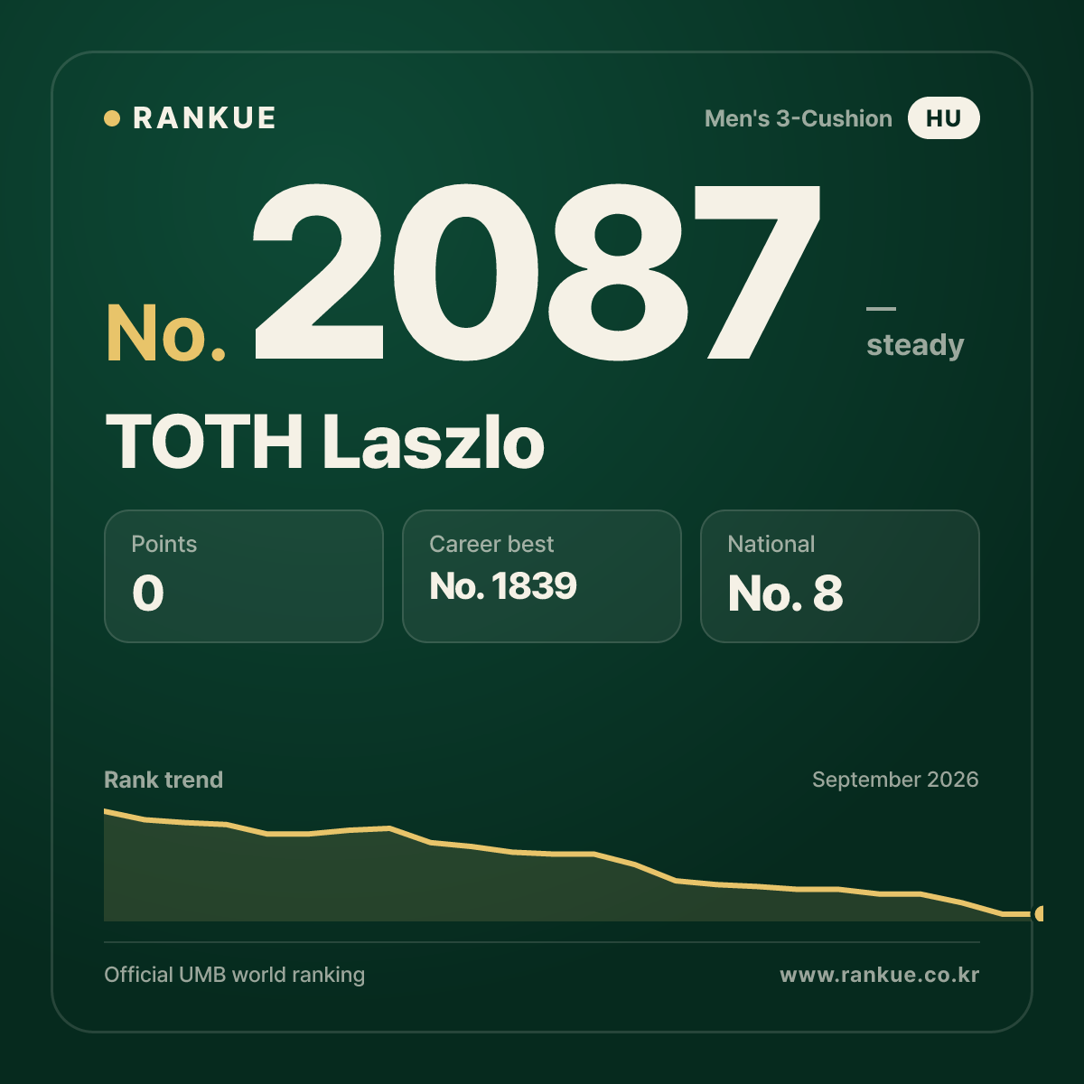 TOTH Laszlo — Billiards World Ranking No.2087