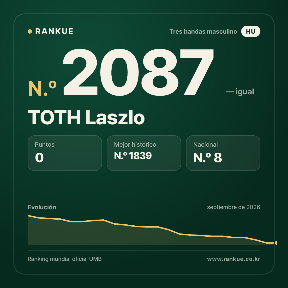 TOTH Laszlo — Ranking Mundial de Billar N.º 2087