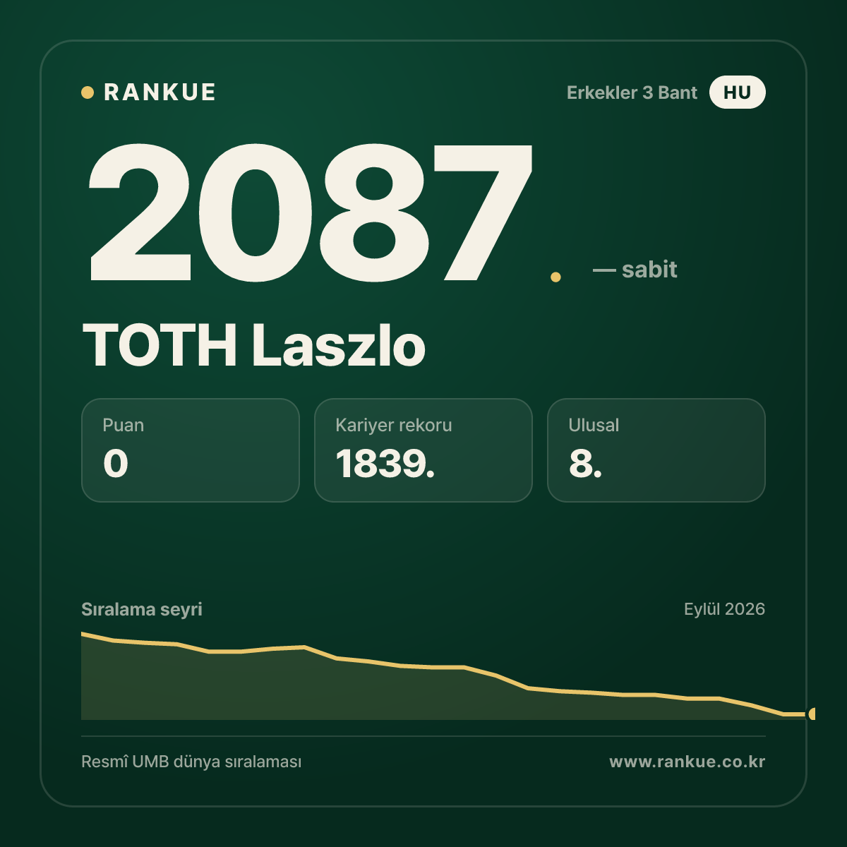 TOTH Laszlo — Bilardo Dünya Sıralaması 2087.