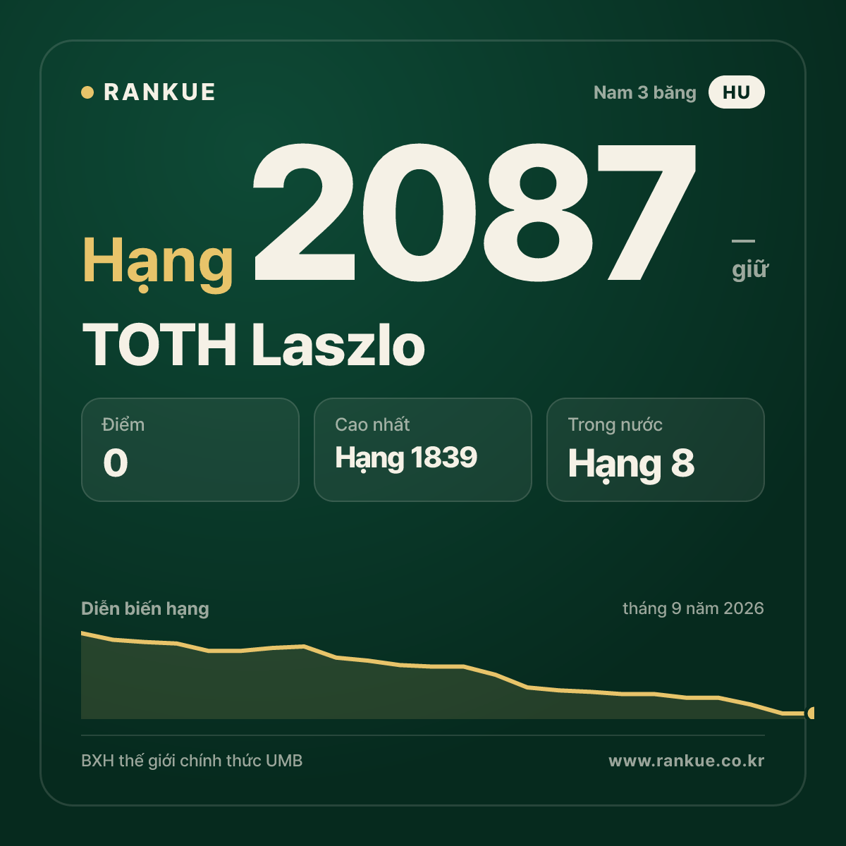 TOTH Laszlo — BXH Bida Thế giới hạng 2087