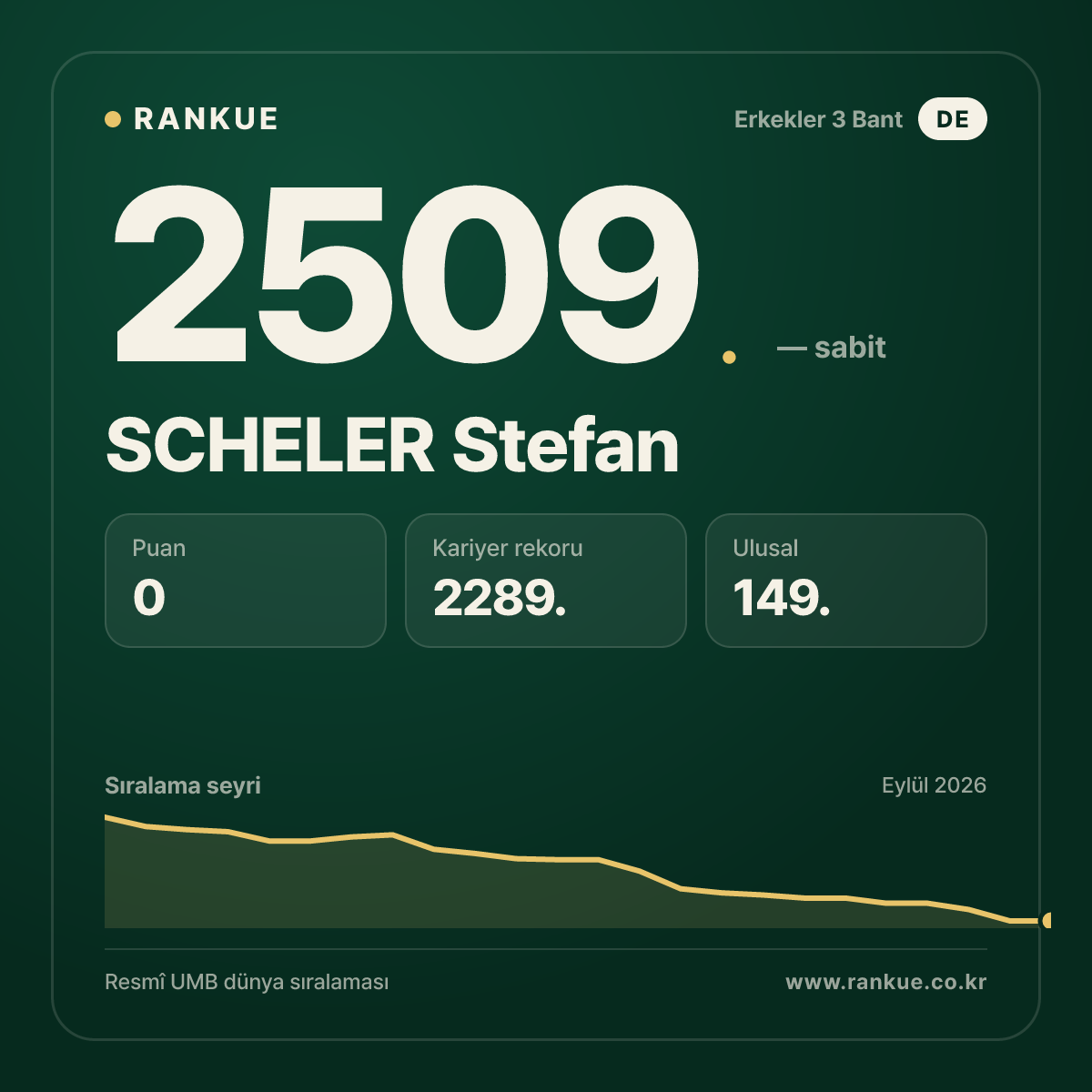 SCHELER Stefan — Bilardo Dünya Sıralaması 2509.
