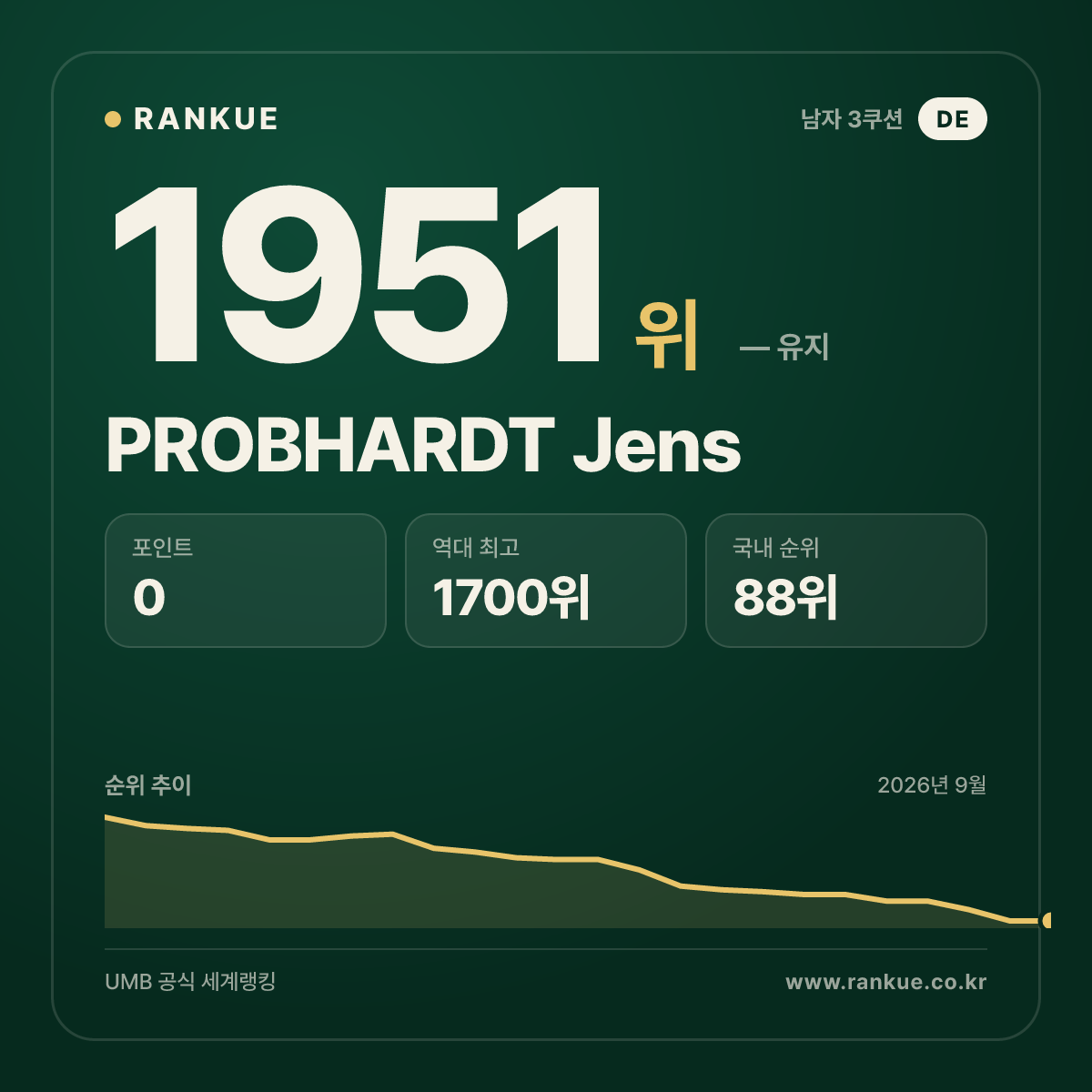 PROBHARDT Jens — 당구 세계랭킹 1951위