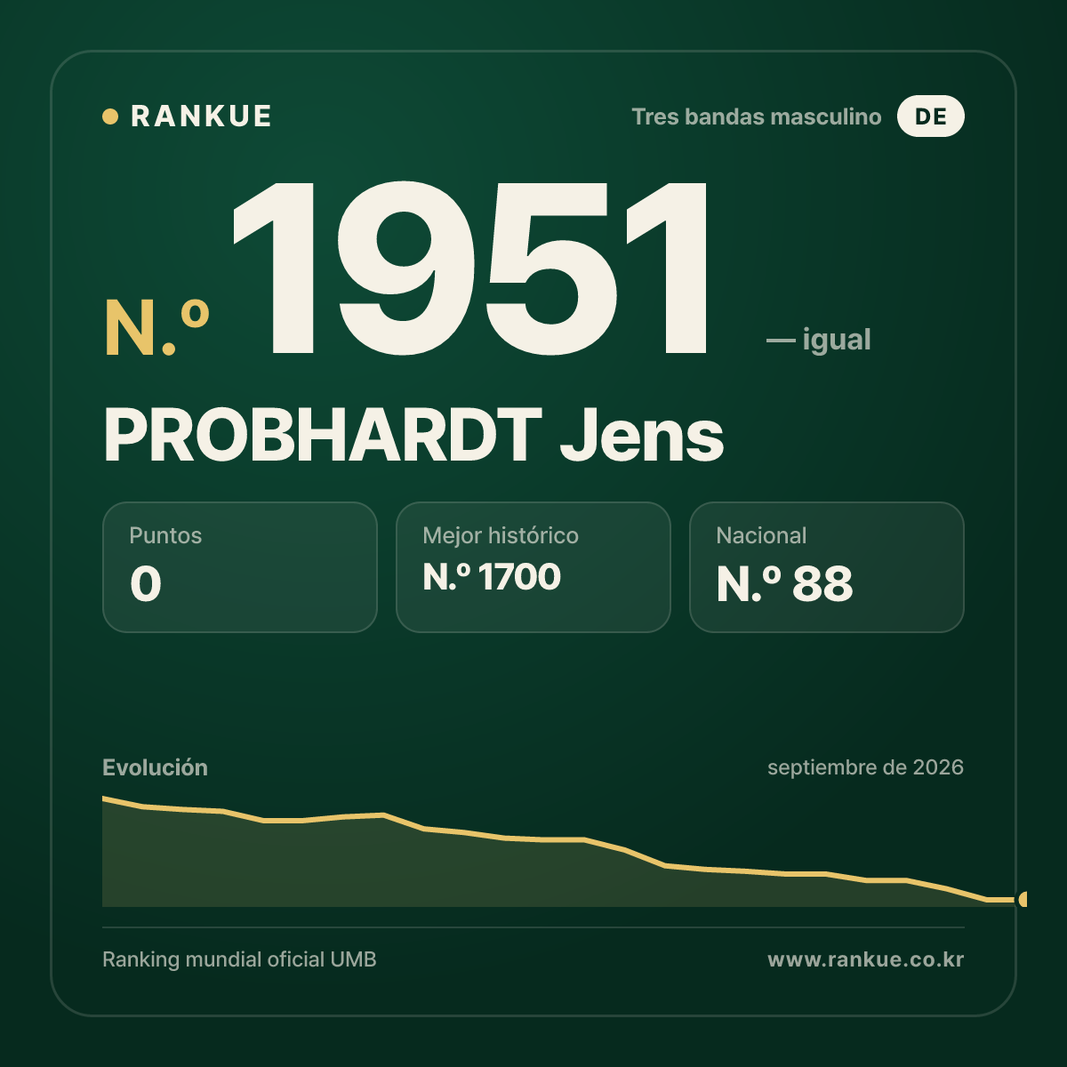 PROBHARDT Jens — Ranking Mundial de Billar N.º 1951