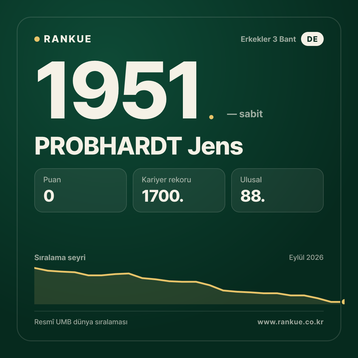 PROBHARDT Jens — Bilardo Dünya Sıralaması 1951.