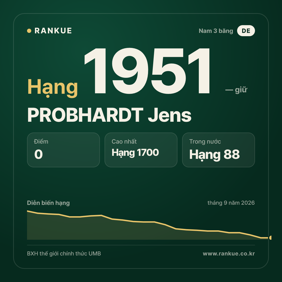 PROBHARDT Jens — BXH Bida Thế giới hạng 1951