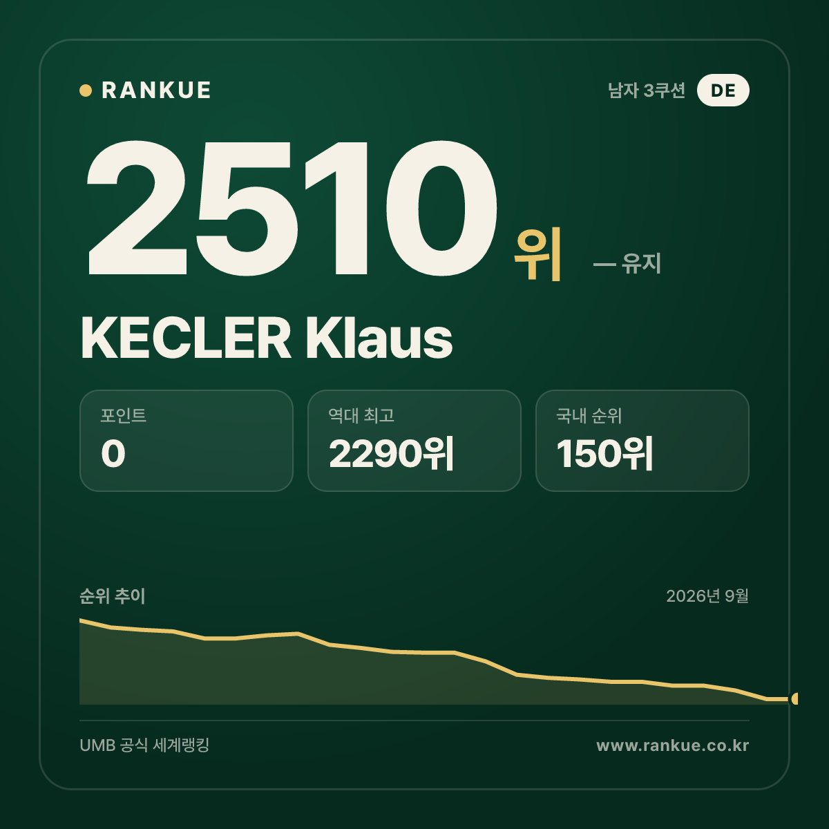 KECLER Klaus — 당구 세계랭킹 2510위