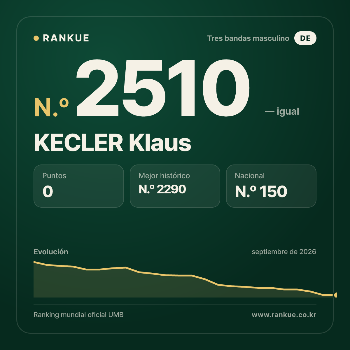 KECLER Klaus — Ranking Mundial de Billar N.º 2510