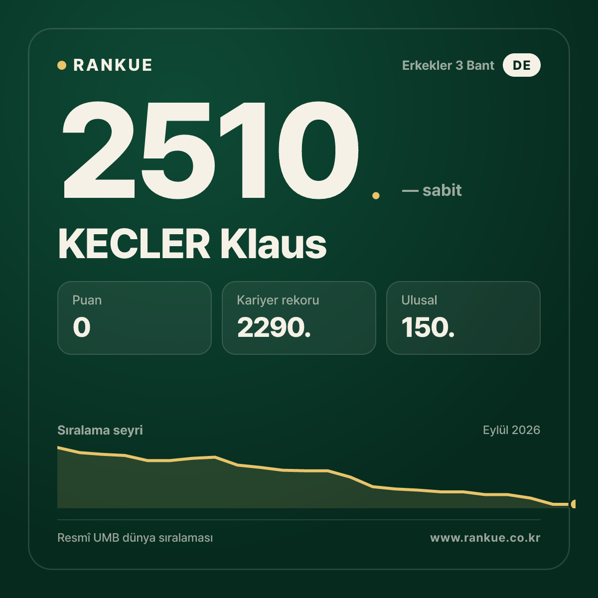 KECLER Klaus — Bilardo Dünya Sıralaması 2510.