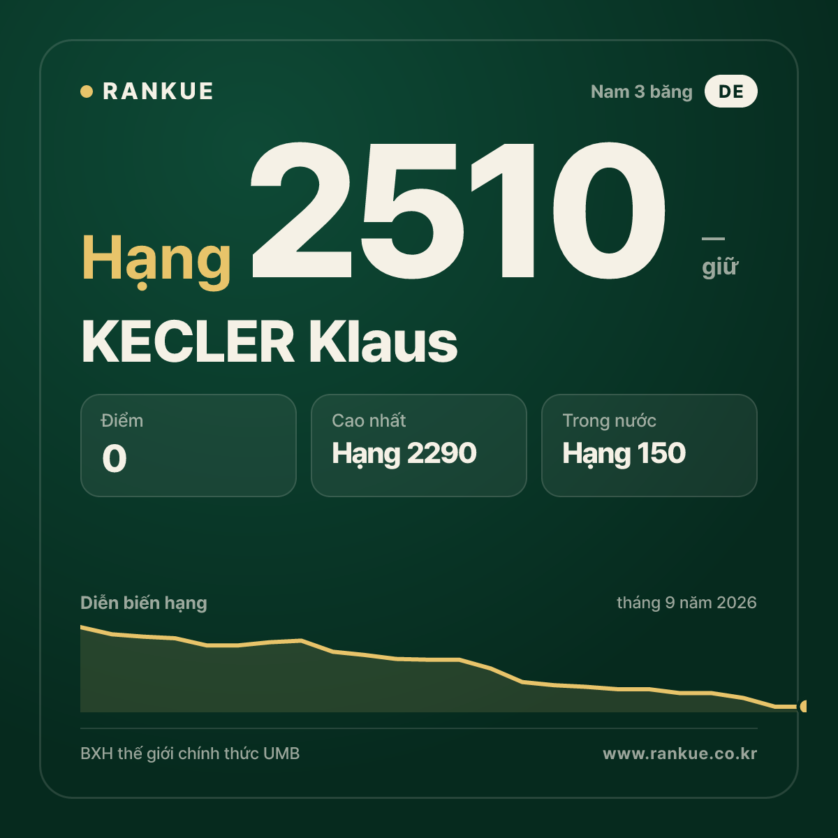 KECLER Klaus — BXH Bida Thế giới hạng 2510