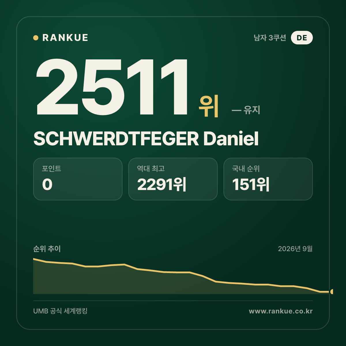 SCHWERDTFEGER Daniel — 당구 세계랭킹 2511위