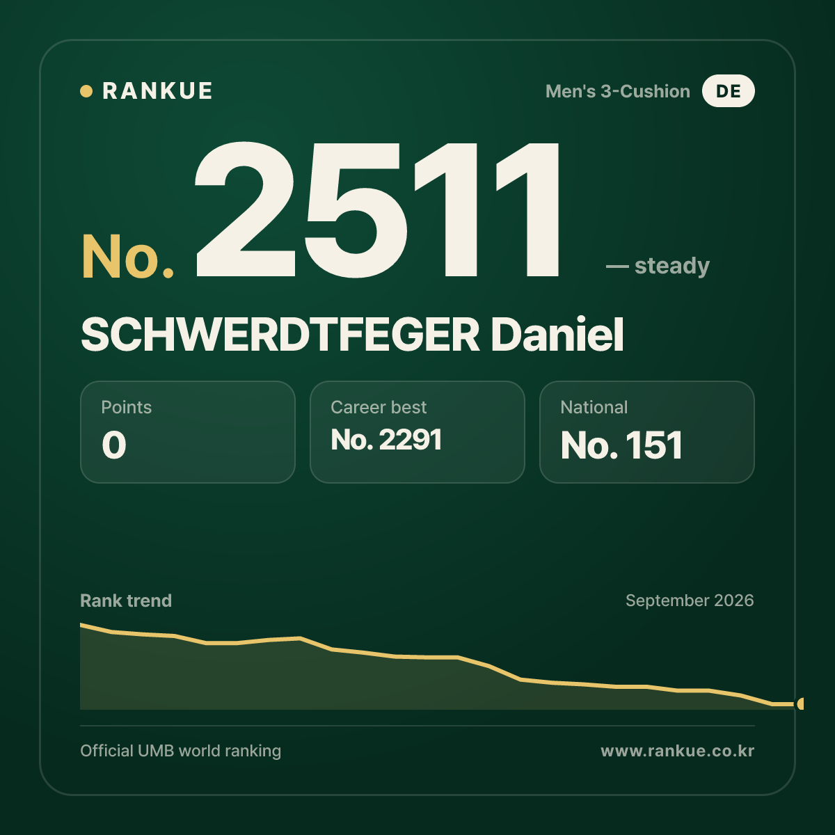 SCHWERDTFEGER Daniel — Billiards World Ranking No.2511
