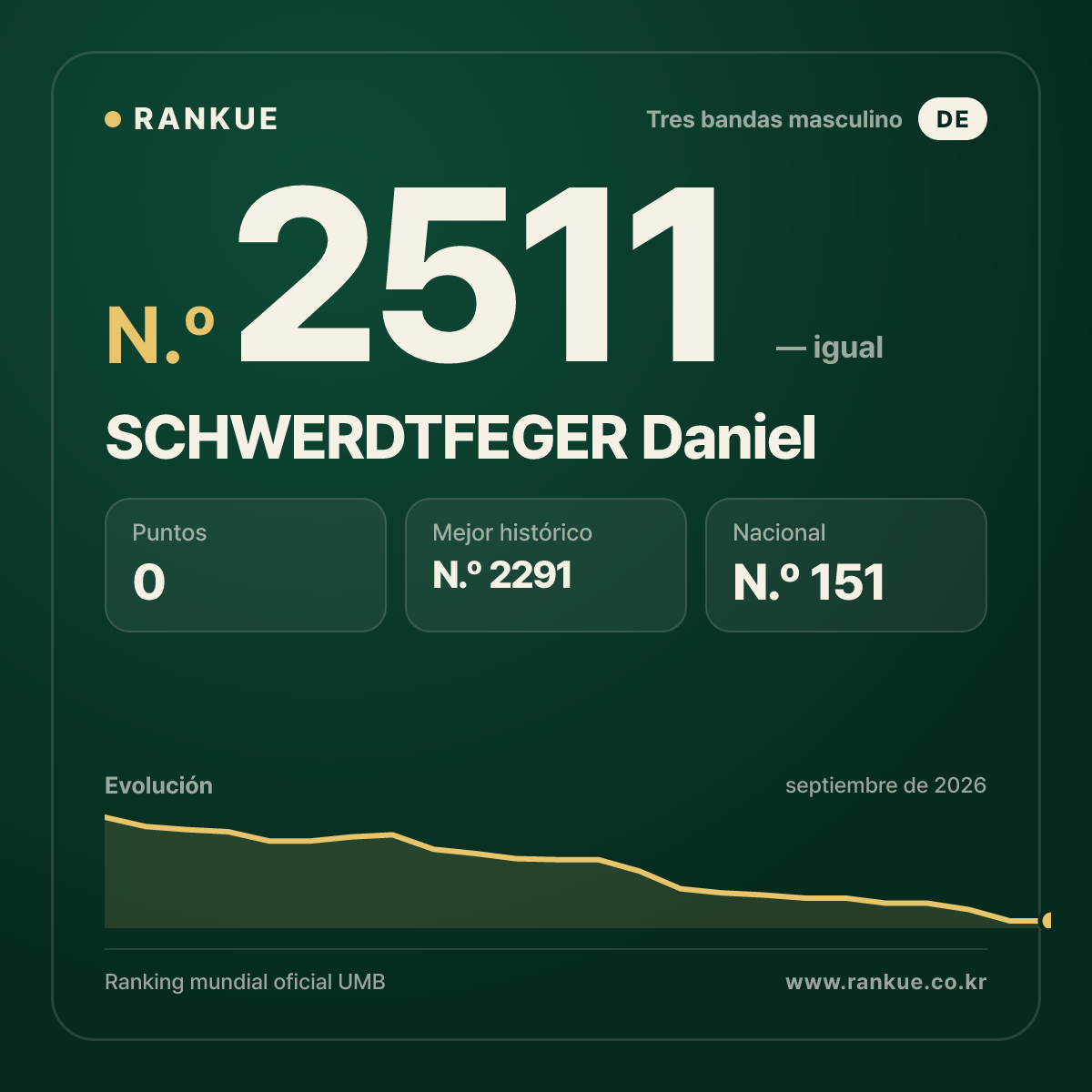 SCHWERDTFEGER Daniel — Ranking Mundial de Billar N.º 2511