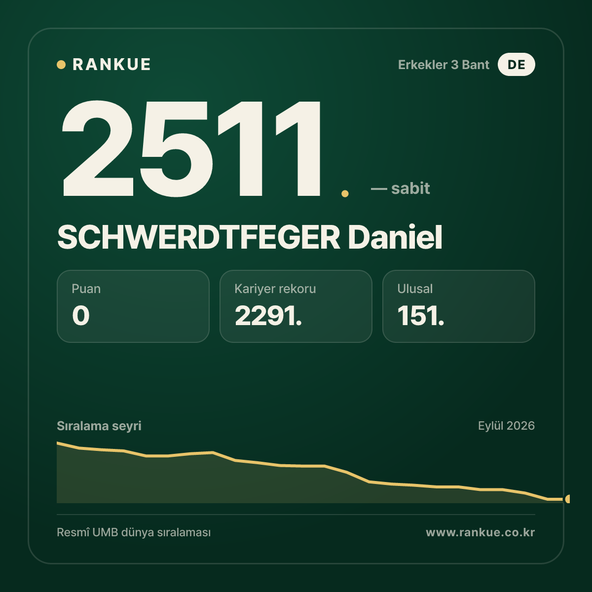 SCHWERDTFEGER Daniel — Bilardo Dünya Sıralaması 2511.