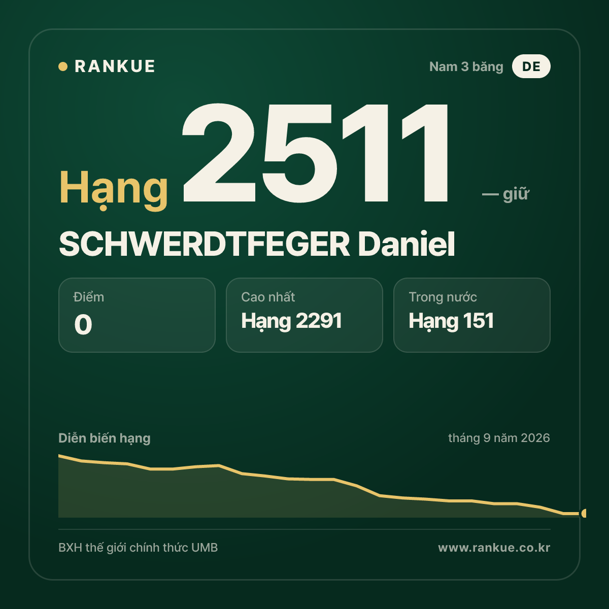 SCHWERDTFEGER Daniel — BXH Bida Thế giới hạng 2511