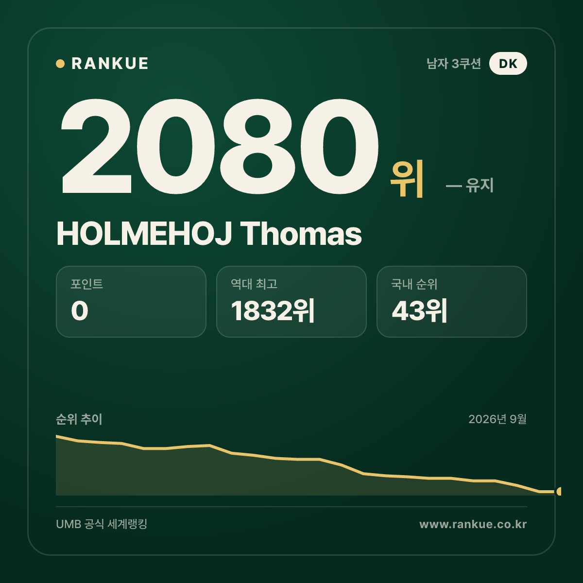 HOLMEHOJ Thomas — 당구 세계랭킹 2080위