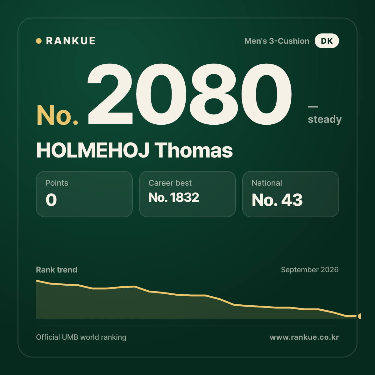 HOLMEHOJ Thomas — Billiards World Ranking No.2080
