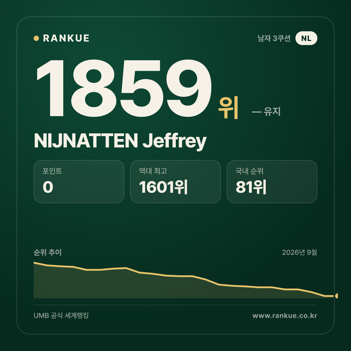 NIJNATTEN Jeffrey — 당구 세계랭킹 1859위