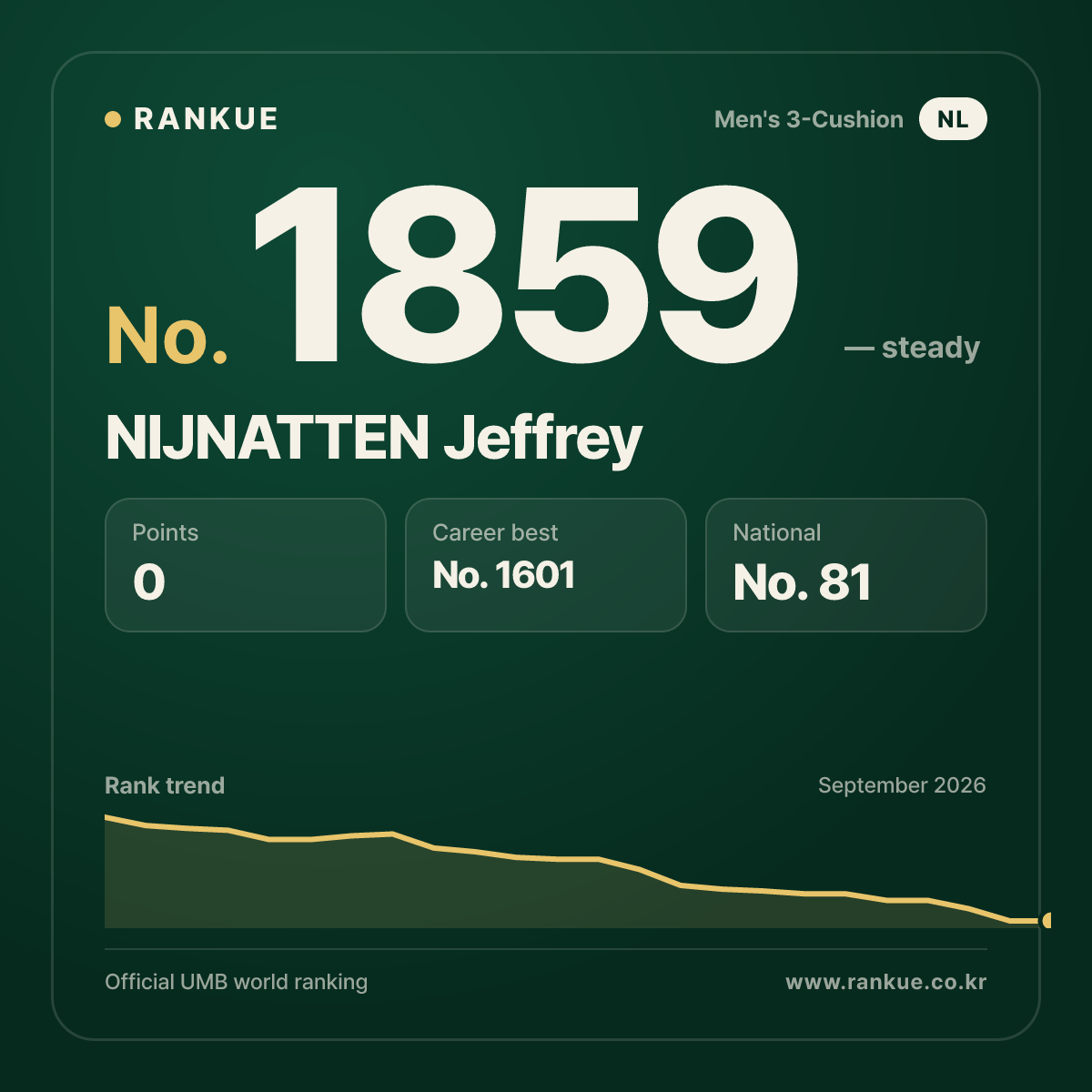 NIJNATTEN Jeffrey — Billiards World Ranking No.1859