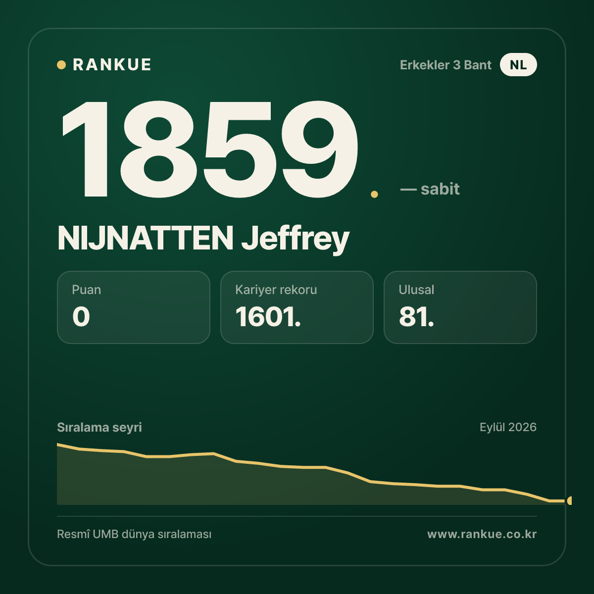 NIJNATTEN Jeffrey — Bilardo Dünya Sıralaması 1859.