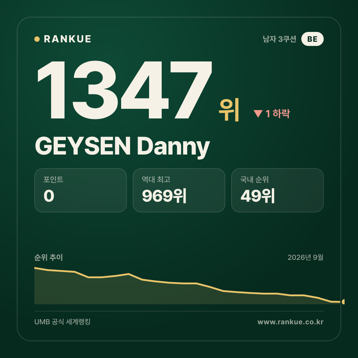 GEYSEN Danny — 당구 세계랭킹 1347위