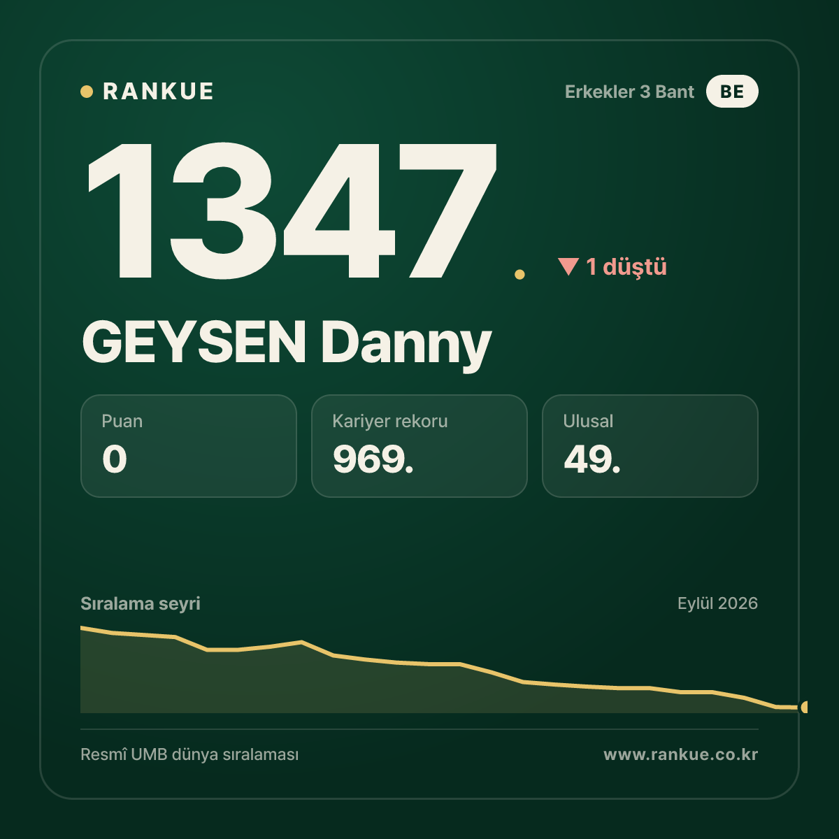 GEYSEN Danny — Bilardo Dünya Sıralaması 1347.