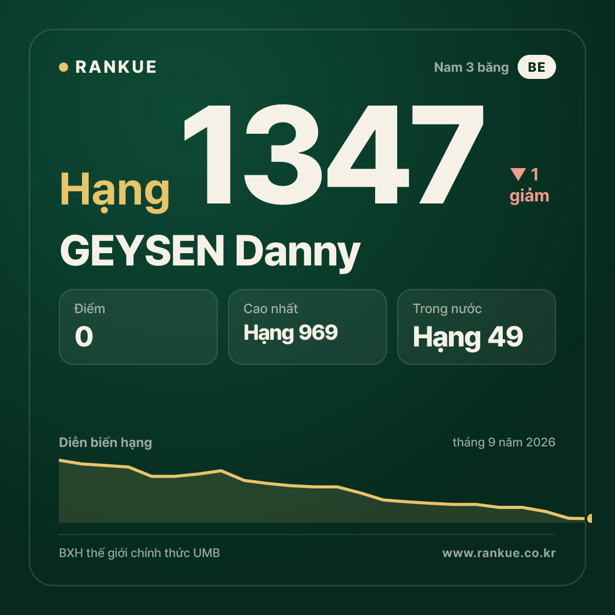 GEYSEN Danny — BXH Bida Thế giới hạng 1347