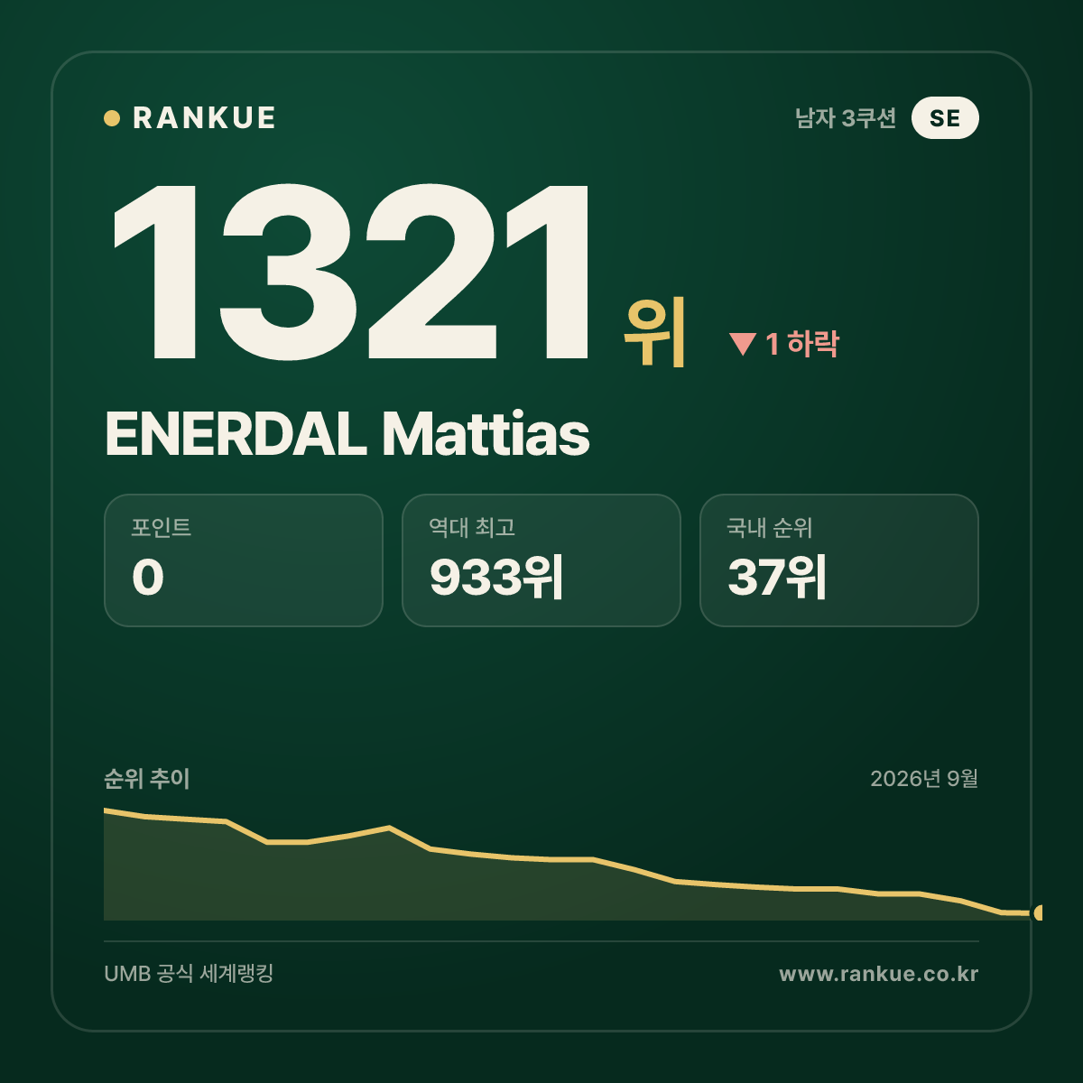 ENERDAL Mattias — 당구 세계랭킹 1321위