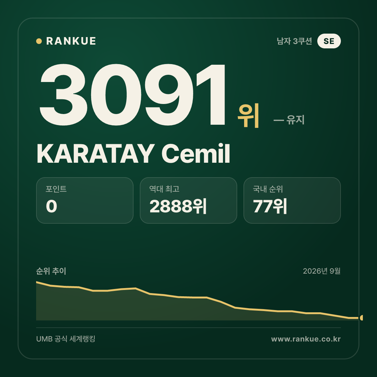 KARATAY Cemil — 당구 세계랭킹 3091위