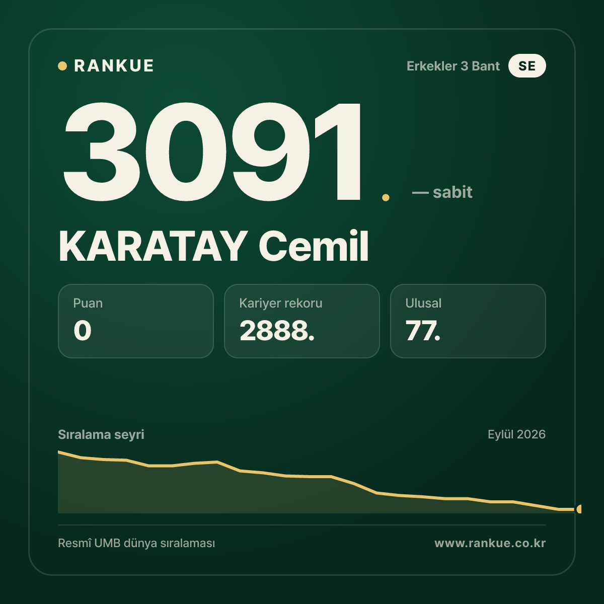 KARATAY Cemil — Bilardo Dünya Sıralaması 3091.