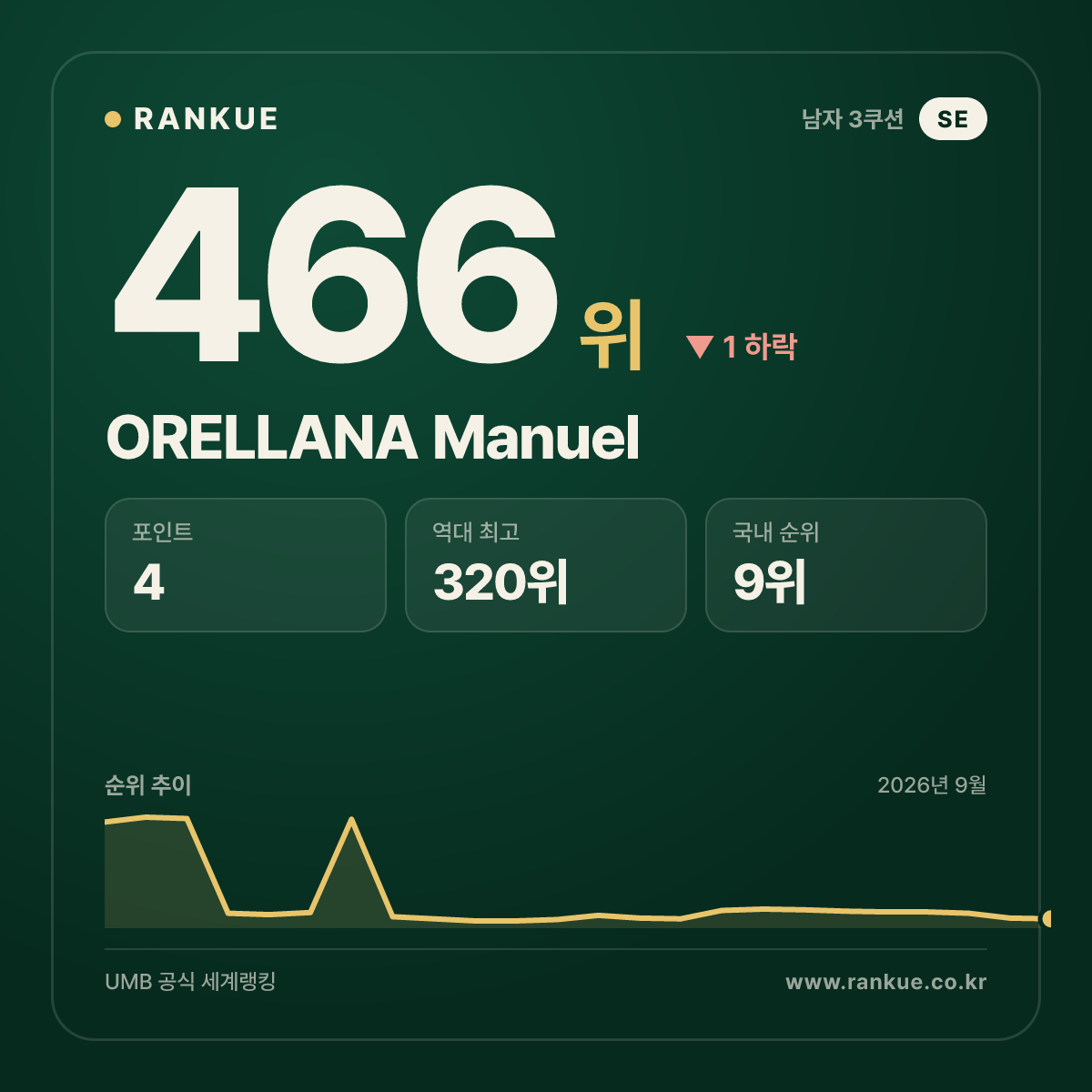 ORELLANA Manuel — 466위