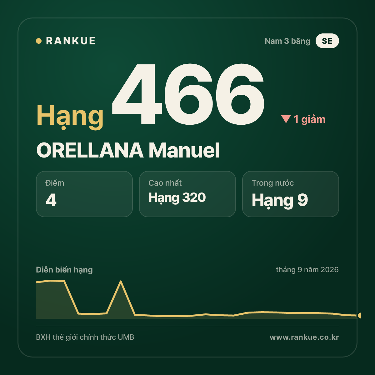ORELLANA Manuel — hạng 466