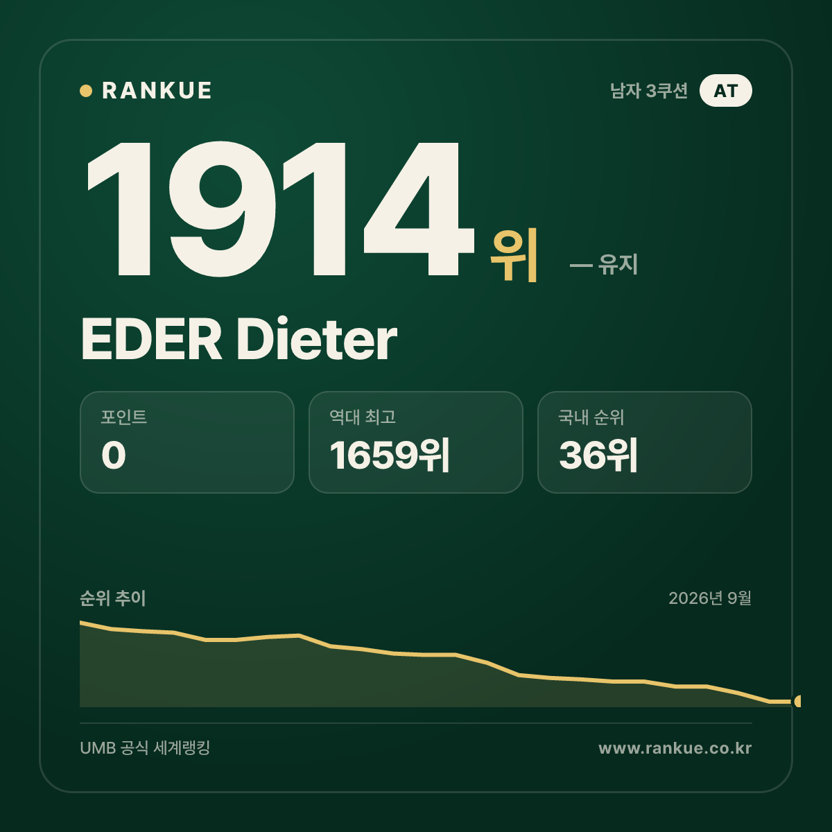 EDER Dieter — 당구 세계랭킹 1914위
