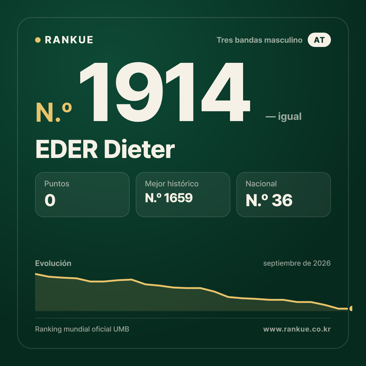 EDER Dieter — Ranking Mundial de Billar N.º 1914