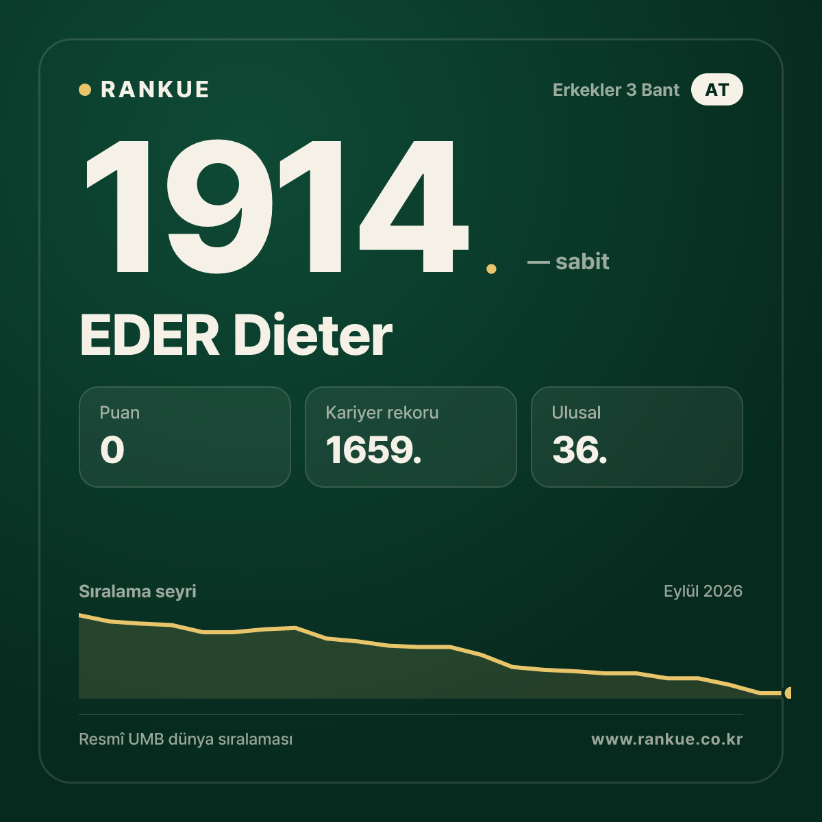 EDER Dieter — Bilardo Dünya Sıralaması 1914.