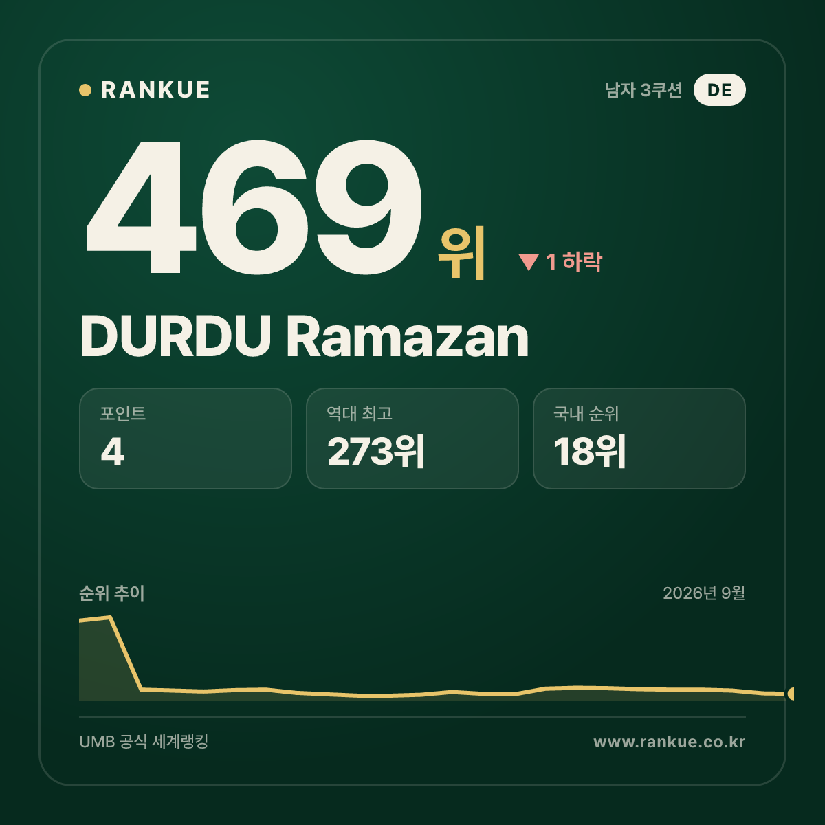 DURDU Ramazan — 469위