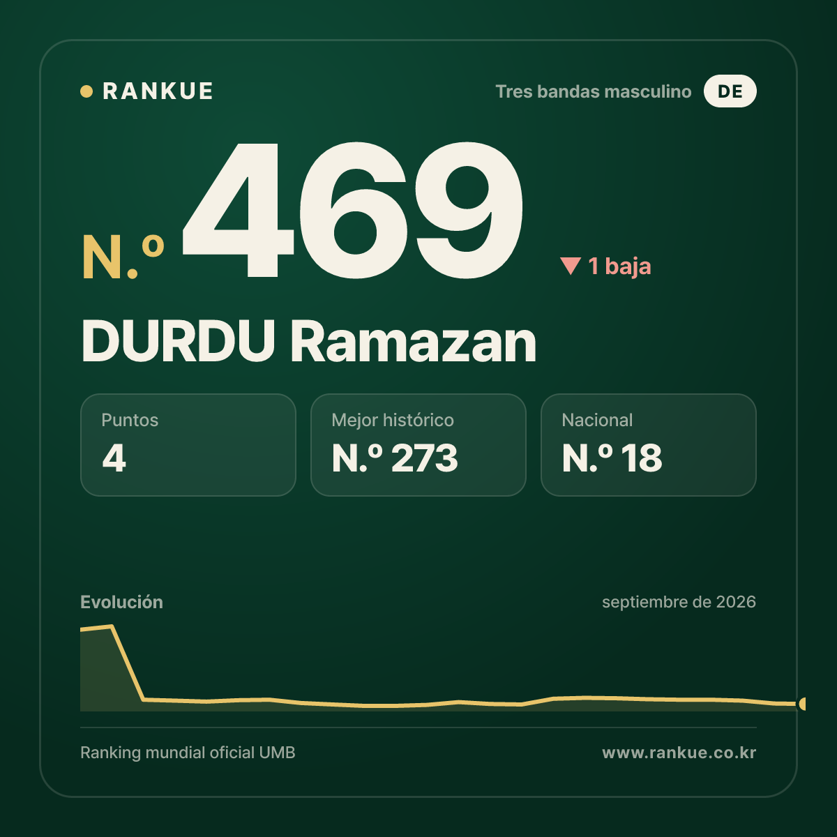 DURDU Ramazan — N.º 469