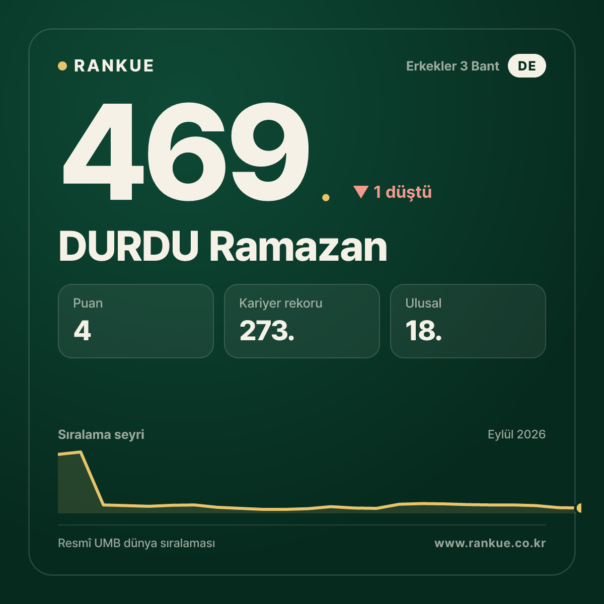 DURDU Ramazan — 469.