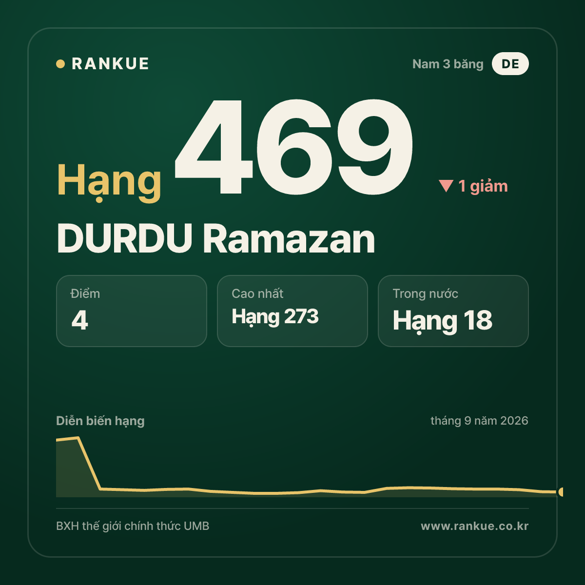 DURDU Ramazan — hạng 469