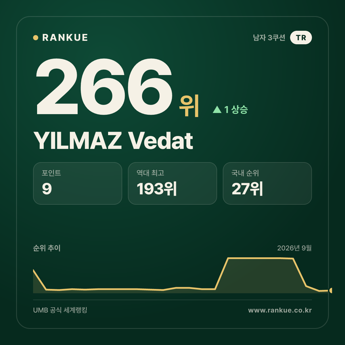 YILMAZ Vedat — 266위